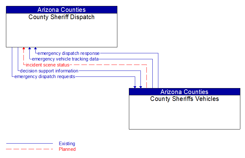 County Sheriff Dispatch to County Sheriffs Vehicles Interface Diagram