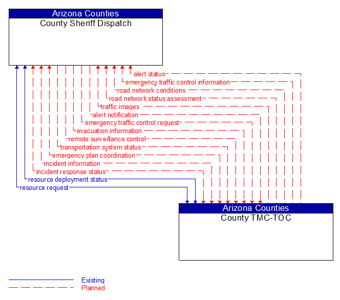 County Sheriff Dispatch to County TMC-TOC Interface Diagram
