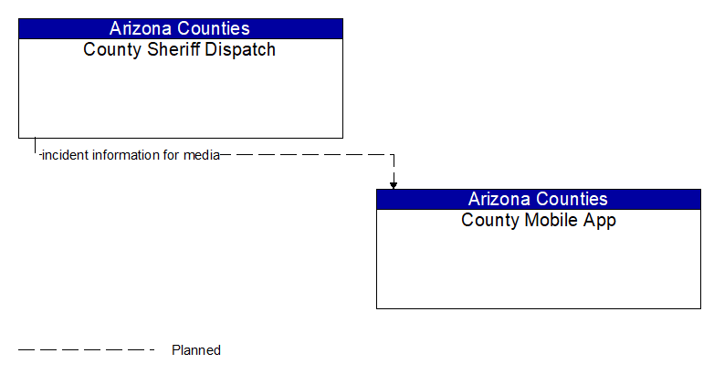County Sheriff Dispatch to County Mobile App Interface Diagram