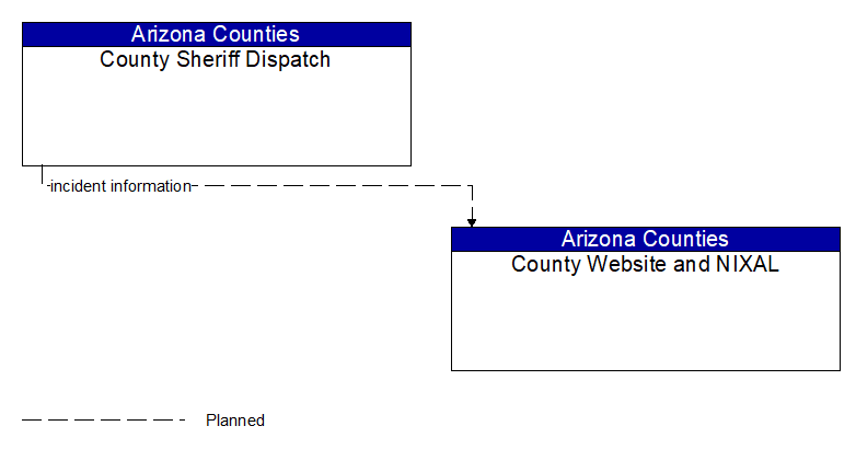 County Sheriff Dispatch to County Website and NIXAL Interface Diagram