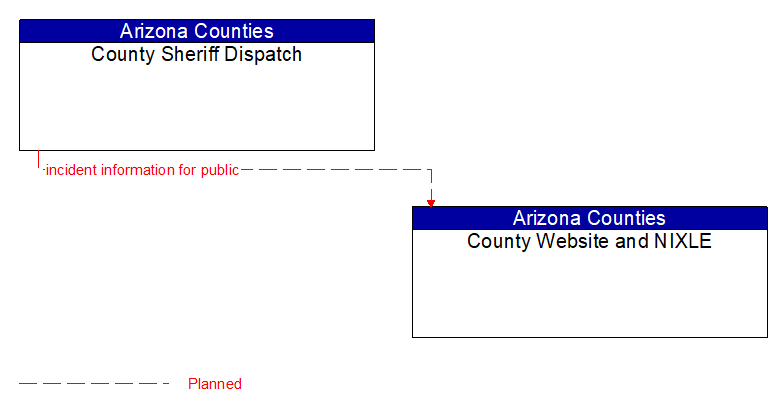 County Sheriff Dispatch to County Website and NIXLE Interface Diagram