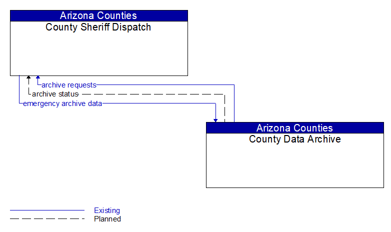 County Sheriff Dispatch to County Data Archive Interface Diagram