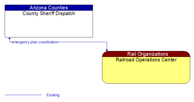 County Sheriff Dispatch to Railroad Operations Center Interface Diagram
