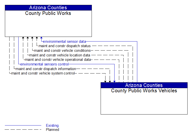County Public Works to County Public Works Vehicles Interface Diagram