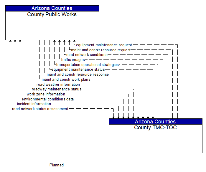 County Public Works to County TMC-TOC Interface Diagram