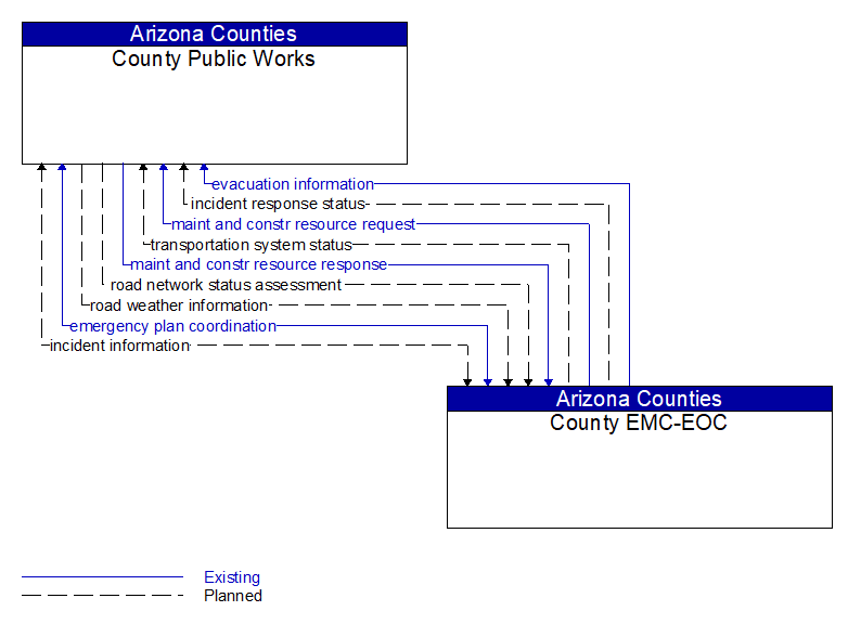 County Public Works to County EMC-EOC Interface Diagram