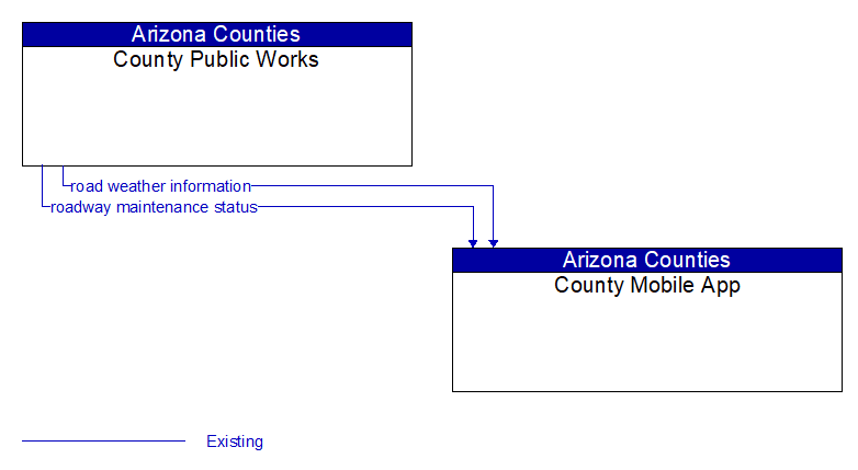 County Public Works to County Mobile App Interface Diagram