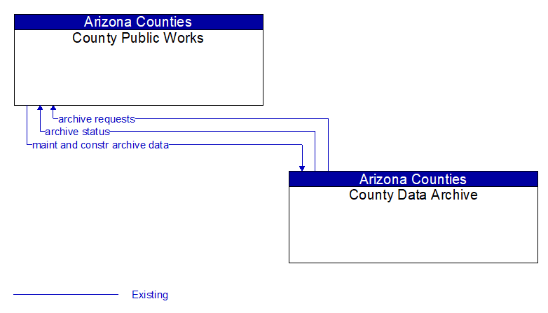 County Public Works to County Data Archive Interface Diagram