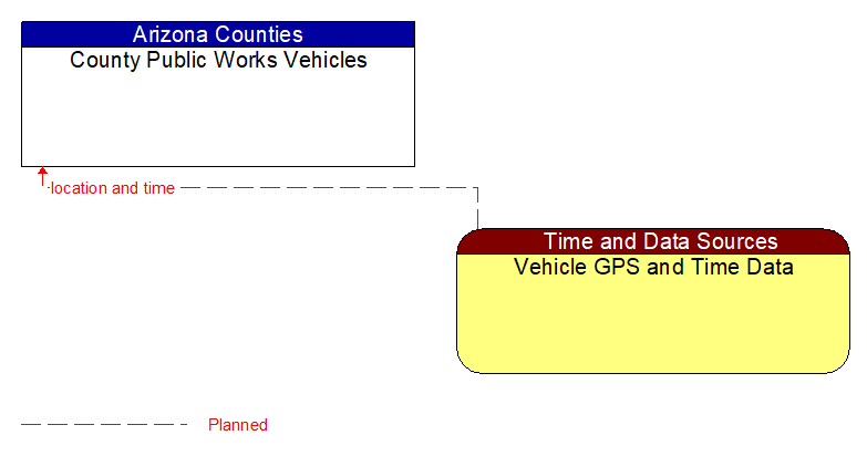 County Public Works Vehicles to Vehicle GPS and Time Data Interface Diagram
