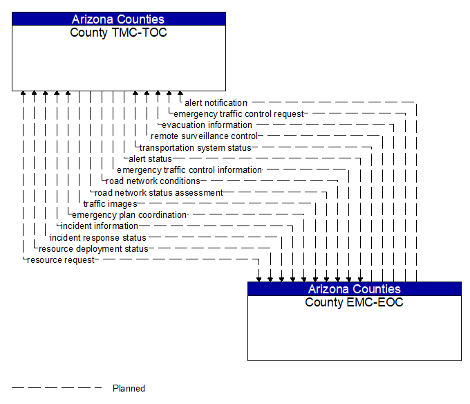 County TMC-TOC to County EMC-EOC Interface Diagram