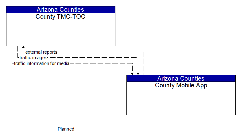 County TMC-TOC to County Mobile App Interface Diagram