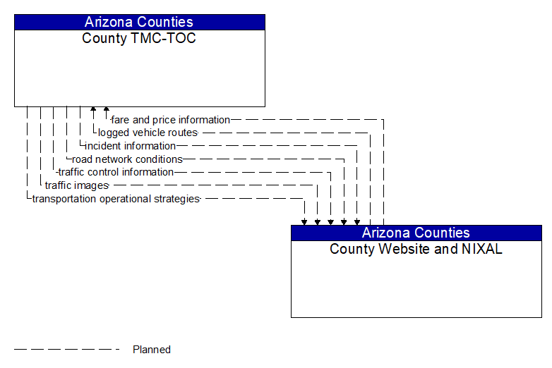 County TMC-TOC to County Website and NIXAL Interface Diagram
