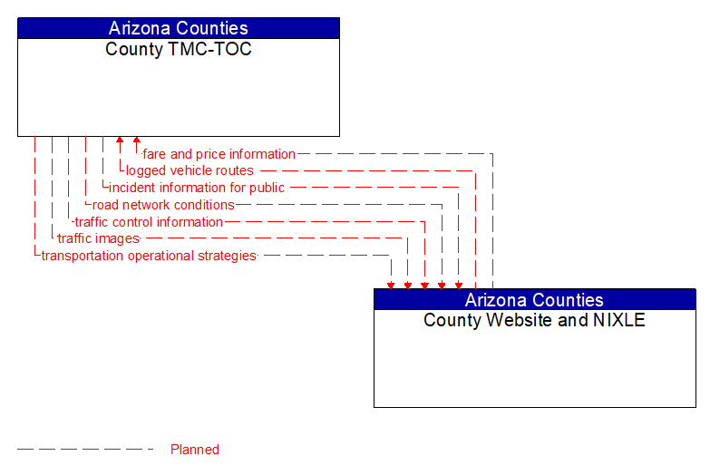 County TMC-TOC to County Website and NIXLE Interface Diagram