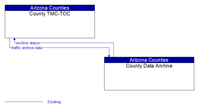 County TMC-TOC to County Data Archive Interface Diagram
