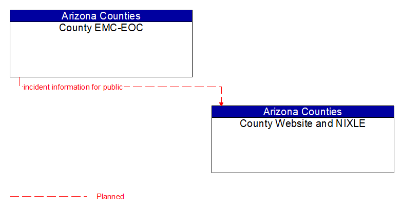 County EMC-EOC to County Website and NIXLE Interface Diagram