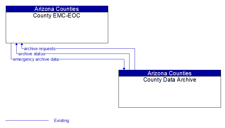 County EMC-EOC to County Data Archive Interface Diagram