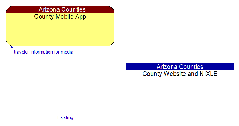 County Mobile App to County Website and NIXLE Interface Diagram
