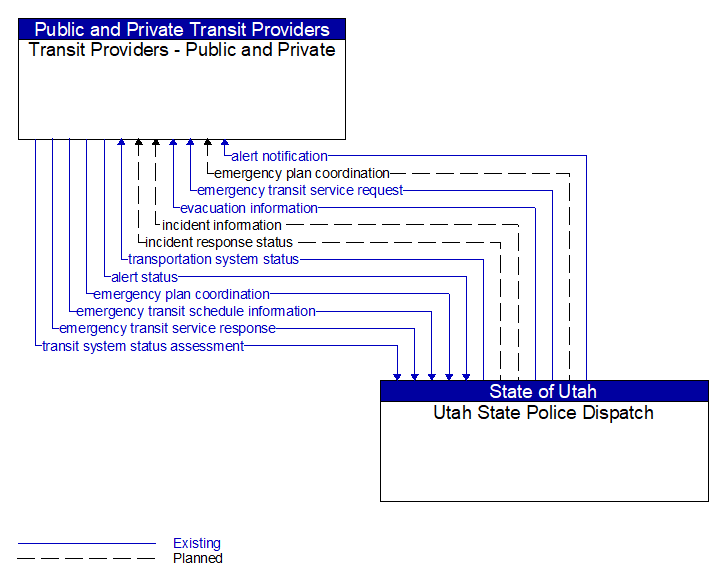Transit Providers - Public and Private to Utah State Police Dispatch Interface Diagram