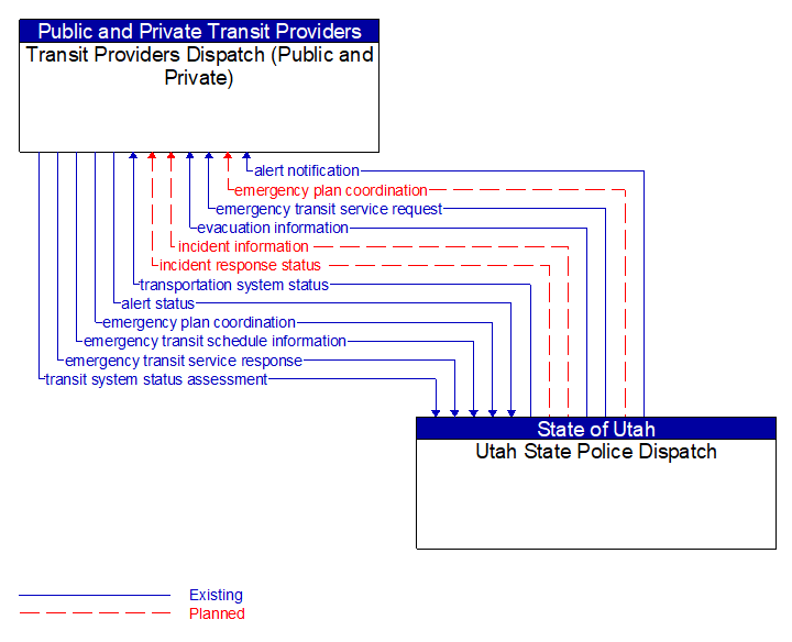 Transit Providers Dispatch (Public and Private) to Utah State Police Dispatch Interface Diagram