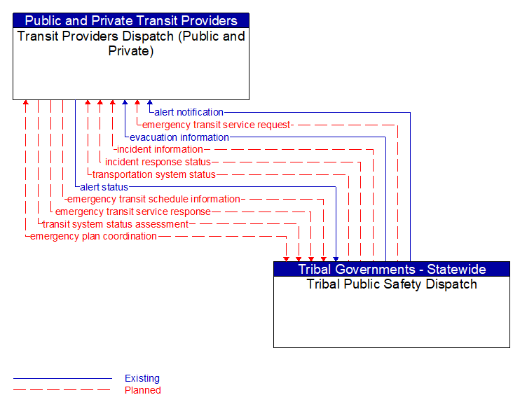 Transit Providers Dispatch (Public and Private) to Tribal Public Safety Dispatch Interface Diagram