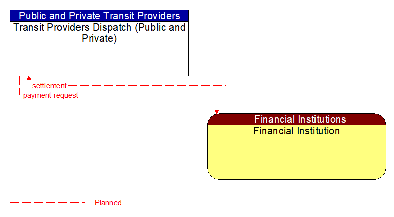 Transit Providers Dispatch (Public and Private) to Financial Institution Interface Diagram