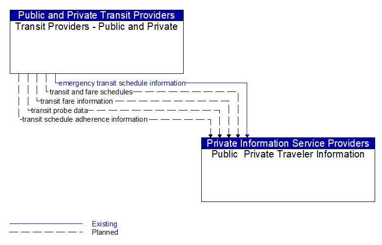 Transit Providers - Public and Private to Public  Private Traveler Information Interface Diagram