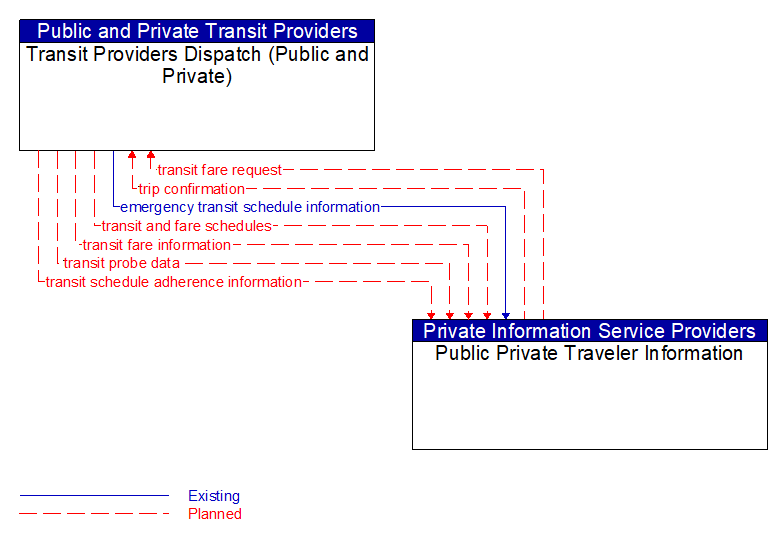 Transit Providers Dispatch (Public and Private) to Public Private Traveler Information Interface Diagram