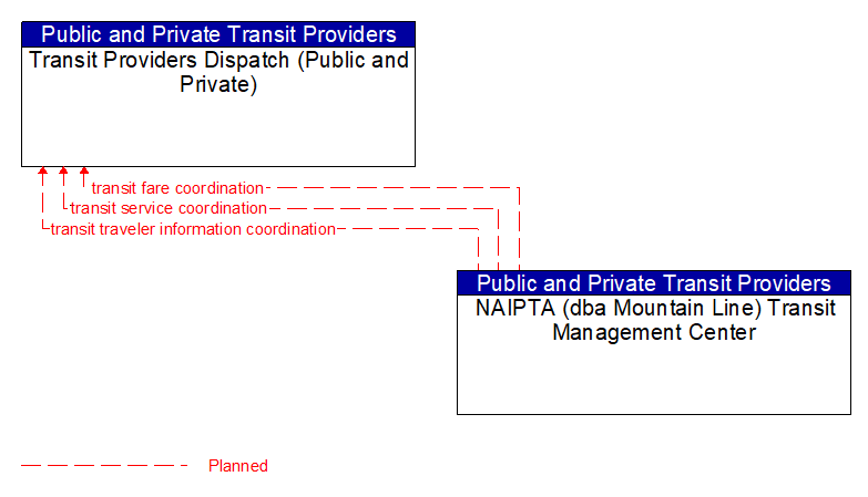 Transit Providers Dispatch (Public and Private) to NAIPTA (dba Mountain Line) Transit Management Center Interface Diagram
