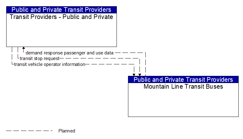 Transit Providers - Public and Private to Mountain Line Transit Buses Interface Diagram