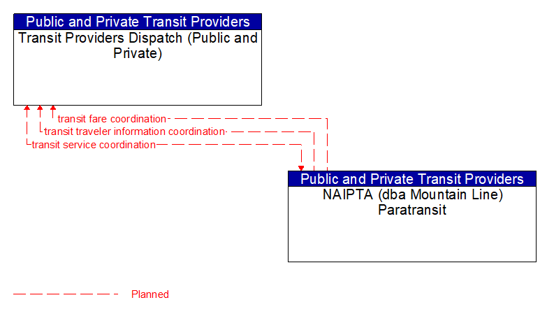 Transit Providers Dispatch (Public and Private) to NAIPTA (dba Mountain Line) Paratransit Interface Diagram