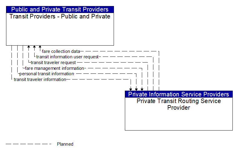 Transit Providers - Public and Private to Private Transit Routing Service Provider Interface Diagram