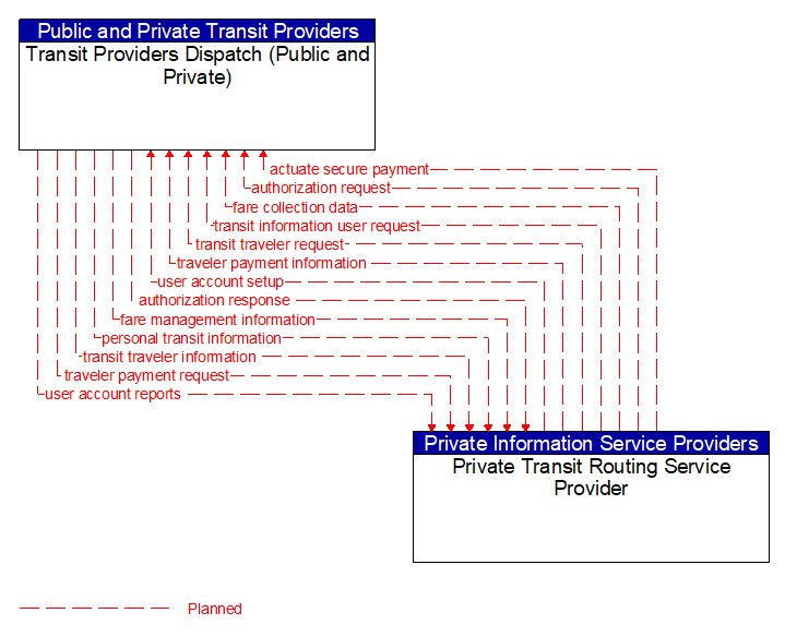 Transit Providers Dispatch (Public and Private) to Private Transit Routing Service Provider Interface Diagram