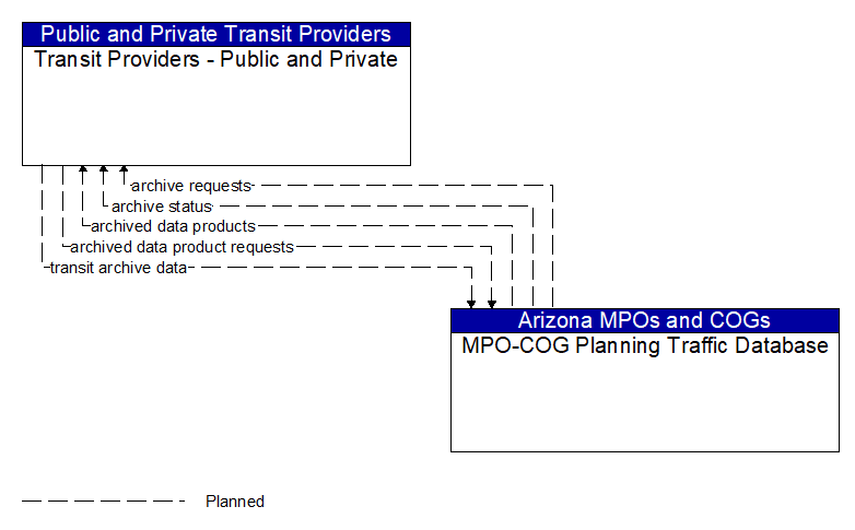 Transit Providers - Public and Private to MPO-COG Planning Traffic Database Interface Diagram