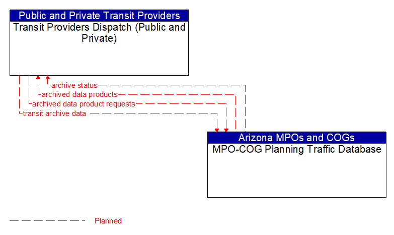 Transit Providers Dispatch (Public and Private) to MPO-COG Planning Traffic Database Interface Diagram