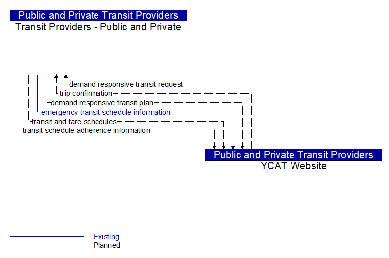 Transit Providers - Public and Private to YCAT Website Interface Diagram