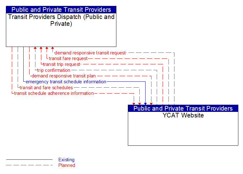 Transit Providers Dispatch (Public and Private) to YCAT Website Interface Diagram