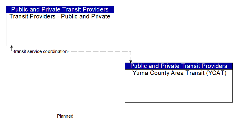 Transit Providers - Public and Private to Yuma County Area Transit (YCAT) Interface Diagram
