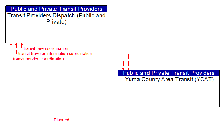 Transit Providers Dispatch (Public and Private) to Yuma County Area Transit (YCAT) Interface Diagram