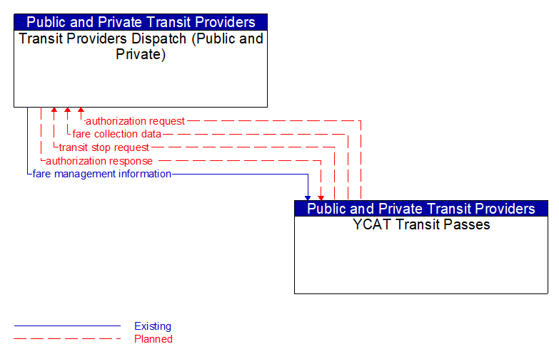 Transit Providers Dispatch (Public and Private) to YCAT Transit Passes Interface Diagram