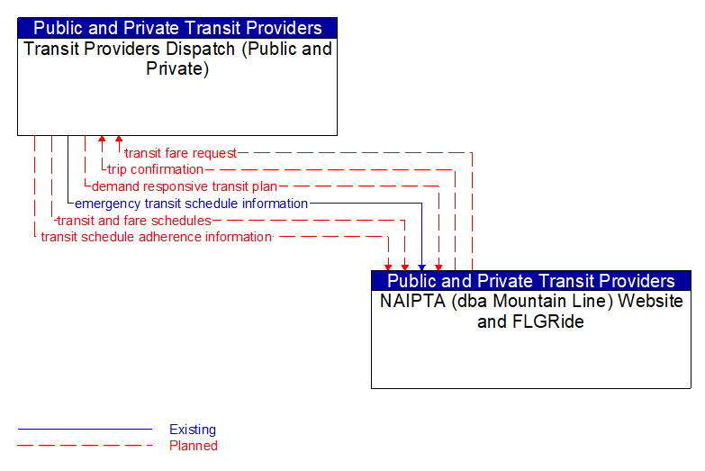 Transit Providers Dispatch (Public and Private) to NAIPTA (dba Mountain Line) Website and FLGRide Interface Diagram