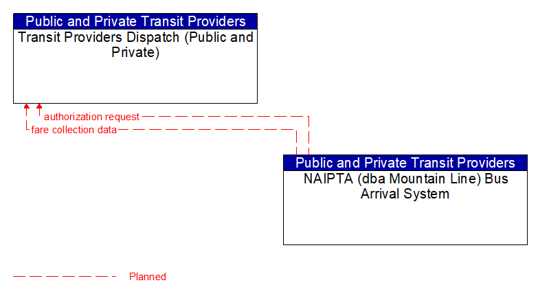Transit Providers Dispatch (Public and Private) to NAIPTA (dba Mountain Line) Bus Arrival System Interface Diagram