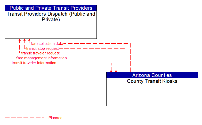 Transit Providers Dispatch (Public and Private) to County Transit Kiosks Interface Diagram