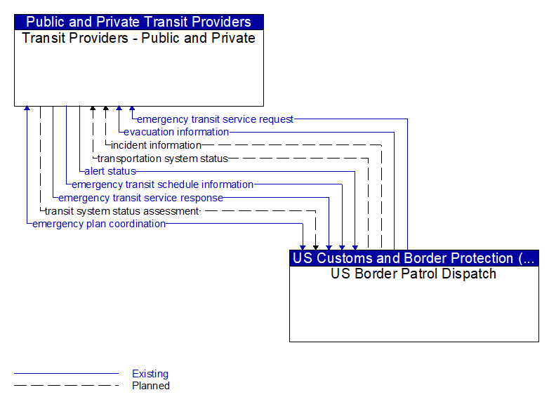 Transit Providers - Public and Private to US Border Patrol Dispatch Interface Diagram