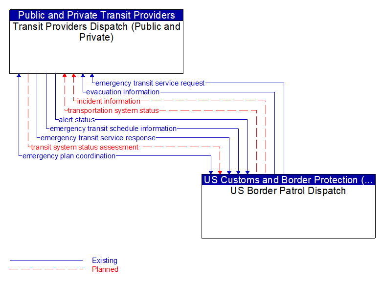 Transit Providers Dispatch (Public and Private) to US Border Patrol Dispatch Interface Diagram