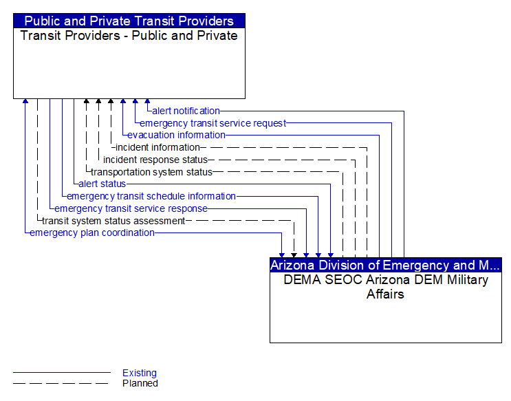Transit Providers - Public and Private to DEMA SEOC Arizona DEM Military Affairs Interface Diagram