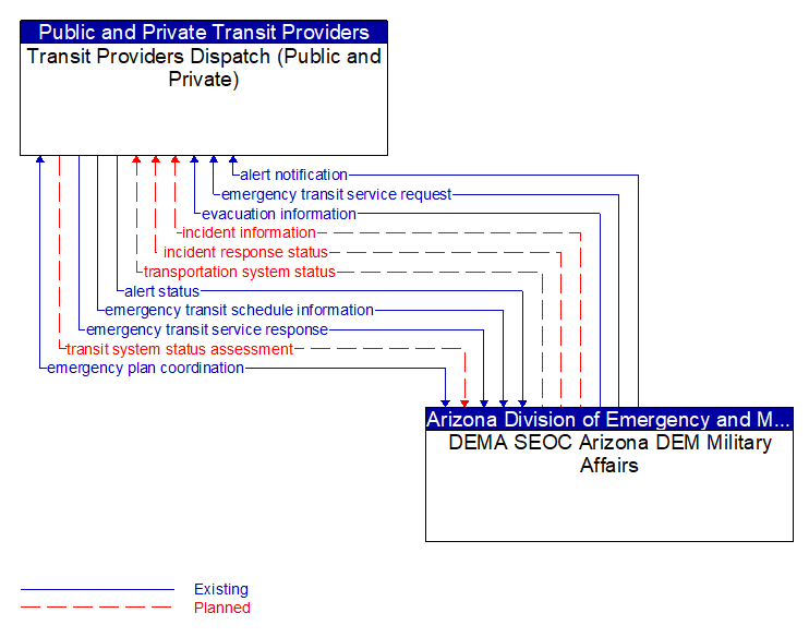 Transit Providers Dispatch (Public and Private) to DEMA SEOC Arizona DEM Military Affairs Interface Diagram