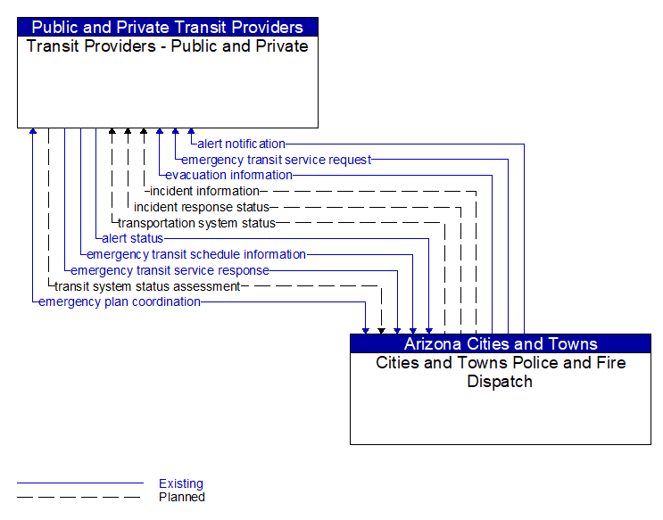 Transit Providers - Public and Private to Cities and Towns Police and Fire Dispatch Interface Diagram