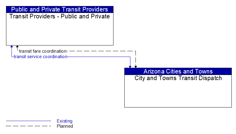 Transit Providers - Public and Private to City and Towns Transit Dispatch Interface Diagram