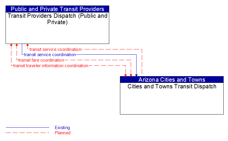 Transit Providers Dispatch (Public and Private) to Cities and Towns Transit Dispatch Interface Diagram