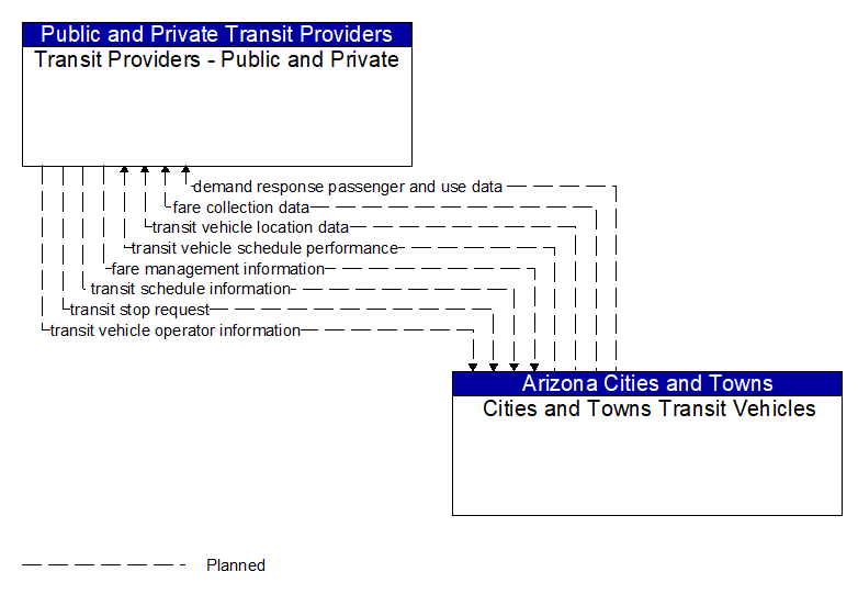 Transit Providers - Public and Private to Cities and Towns Transit Vehicles Interface Diagram